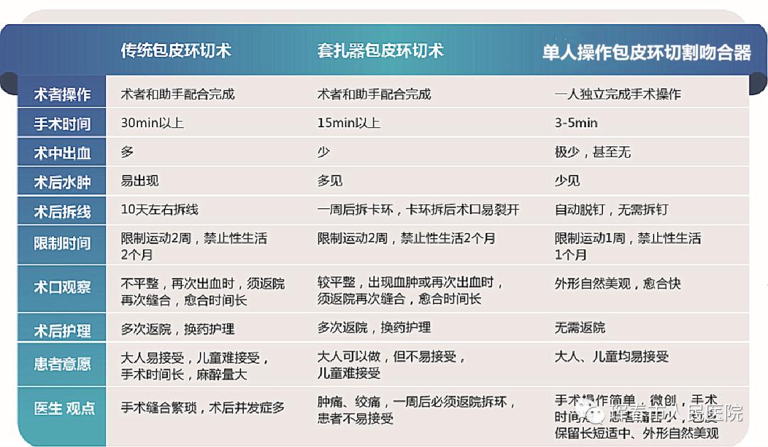 珲春市人民医院泌尿外科成功开展一次性包皮环切吻合器包皮环切新技术