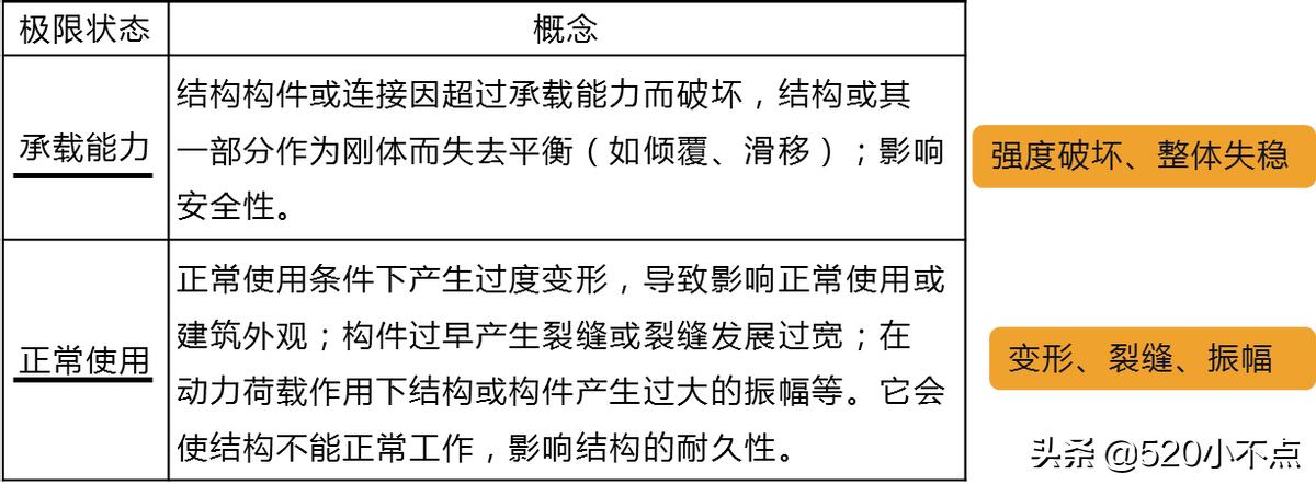 结构可靠度定义中规定条件,结构的可靠性要求