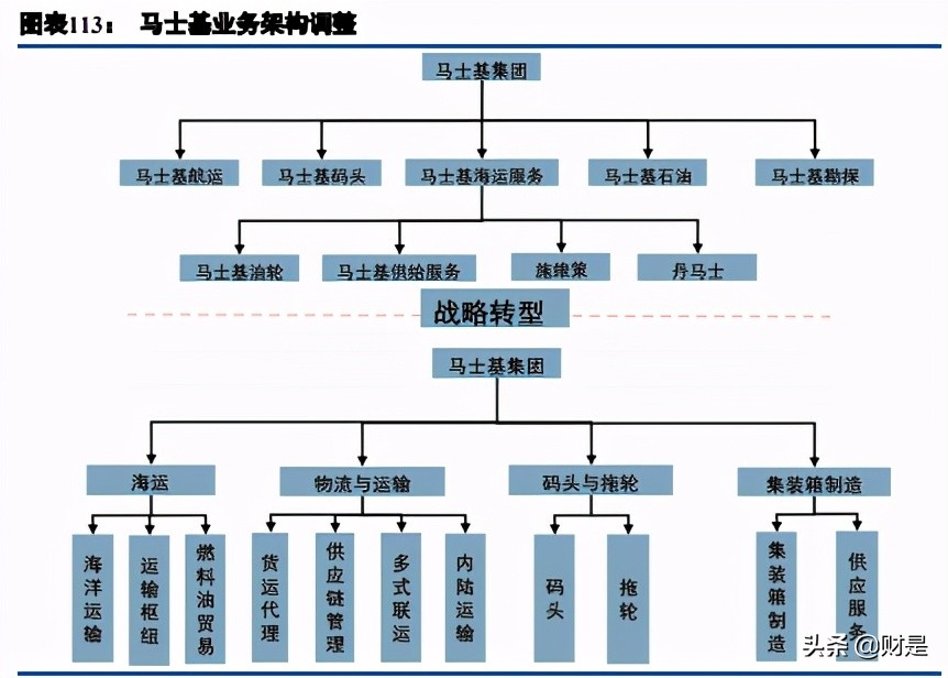 马士基供应链数字化,马士基数字化
