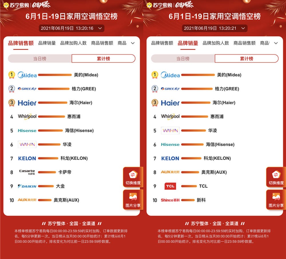 618苏宁空调销量多少台,618空调销量排名前十名有哪些产品