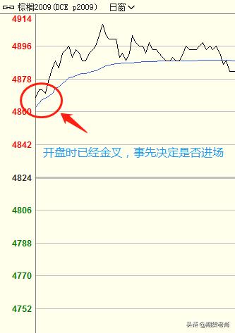期货均线金叉战法,期货短线分时金叉交易法