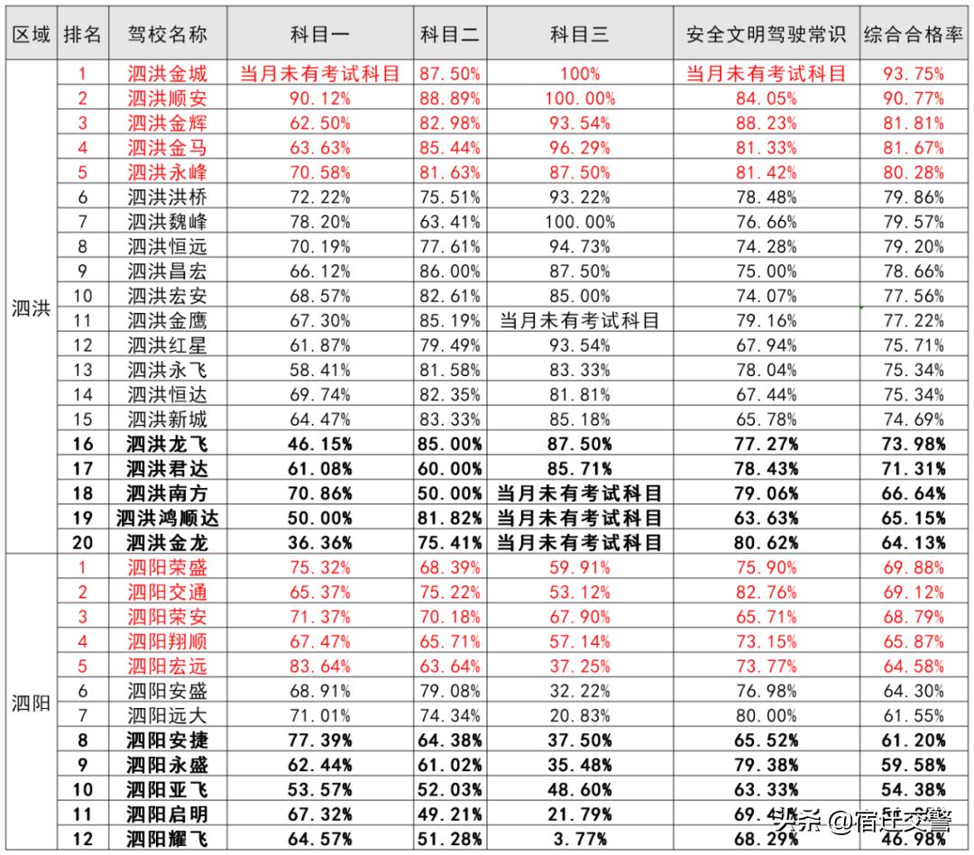 宿迁市区哪个驾校通过率高,宿迁市驾校哪家拿证快