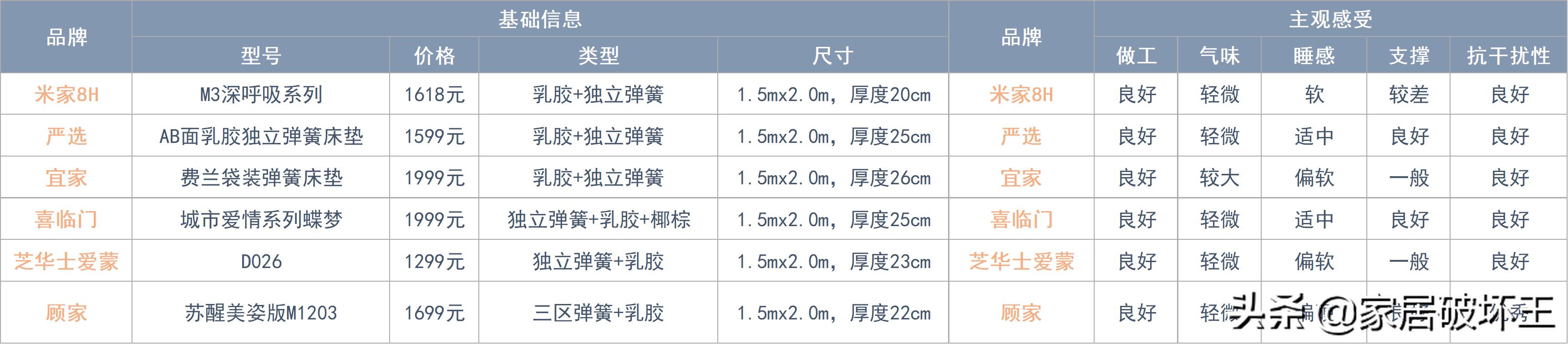 全拆床垫和整体床垫怎么选,拆了142张床垫总结出来的经验
