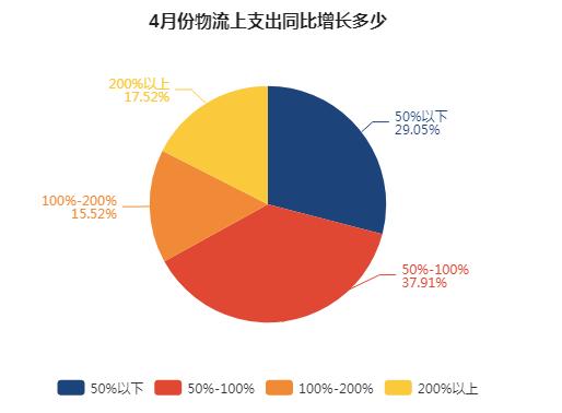 跨境物流成本对比分析表,跨境物流真实现状大揭秘