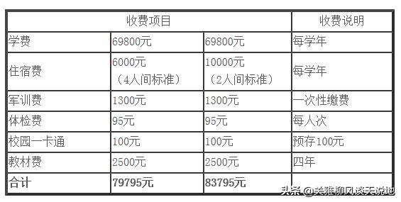 一年学费七万,一年学费十几万的大学