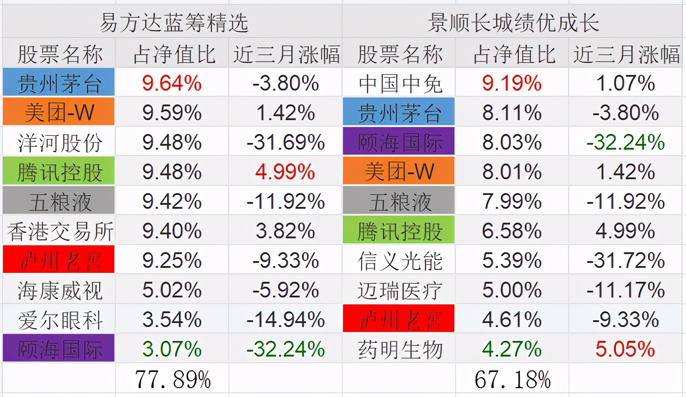 易方达精选和易方达蓝筹哪个好,易方达蓝筹和景顺长城绩优哪个好