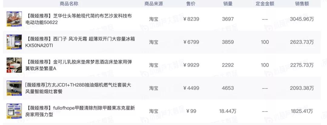 9月去水带货榜|薇娅、李佳琦带货62亿；辛选主播撑起快手半边天