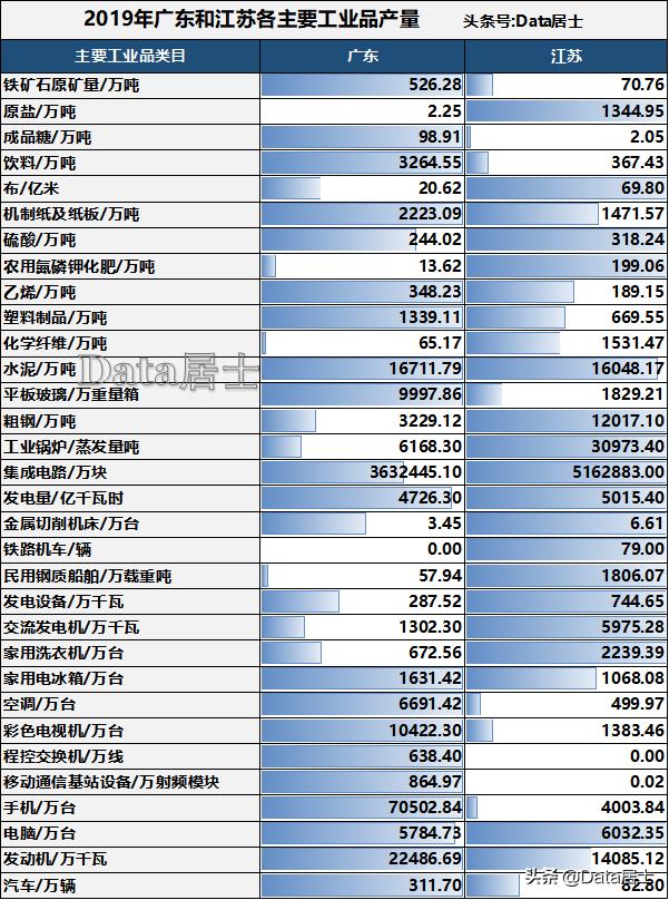 我国两大工业强省广东江苏的主要工业品产量比较，谁更胜一筹