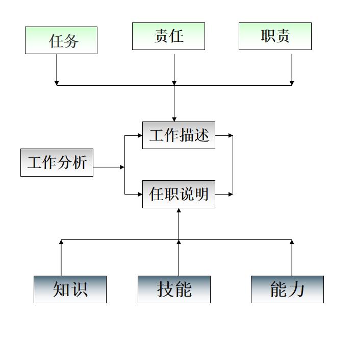 六步教你岗位胜任模型建立,岗位认知及自我胜任能力分析