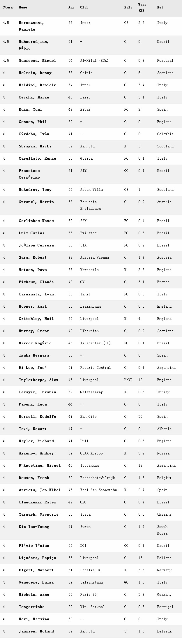 fm2023职员配比,fm2019明星球员