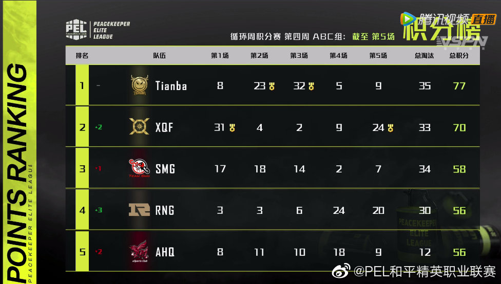PEL：Tianba势如破竹再斩冠军新晋国民指挥成主因