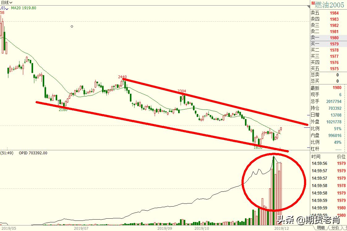 商品期货交易技术指标视频,期货商品周期规律