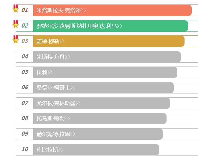 2020世界足坛十大优秀前锋,盘点世界足坛最精彩的百大进球