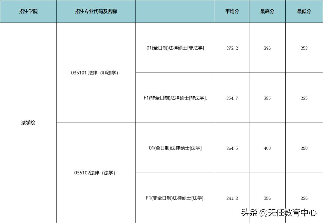 京大录取分数线,2020年北京大学法律硕士分数