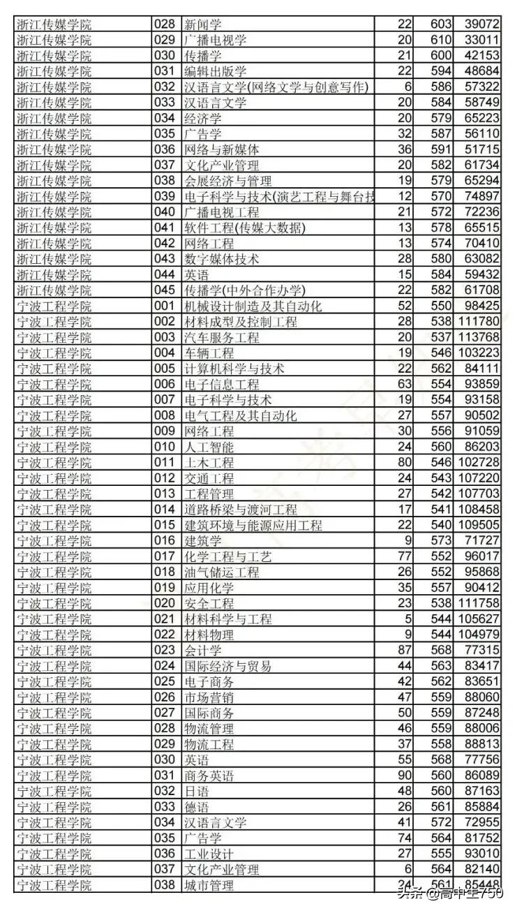 2021浙江省高考平行志愿投档规则,2021年浙江一段投档线