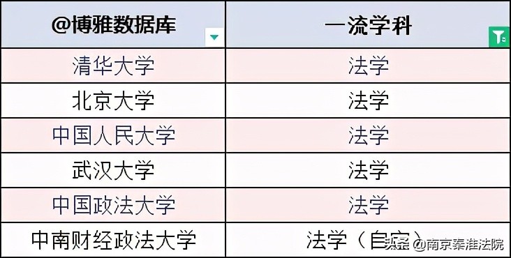 2021中国大学法学专业排名,2023年中国大学法学专业排名