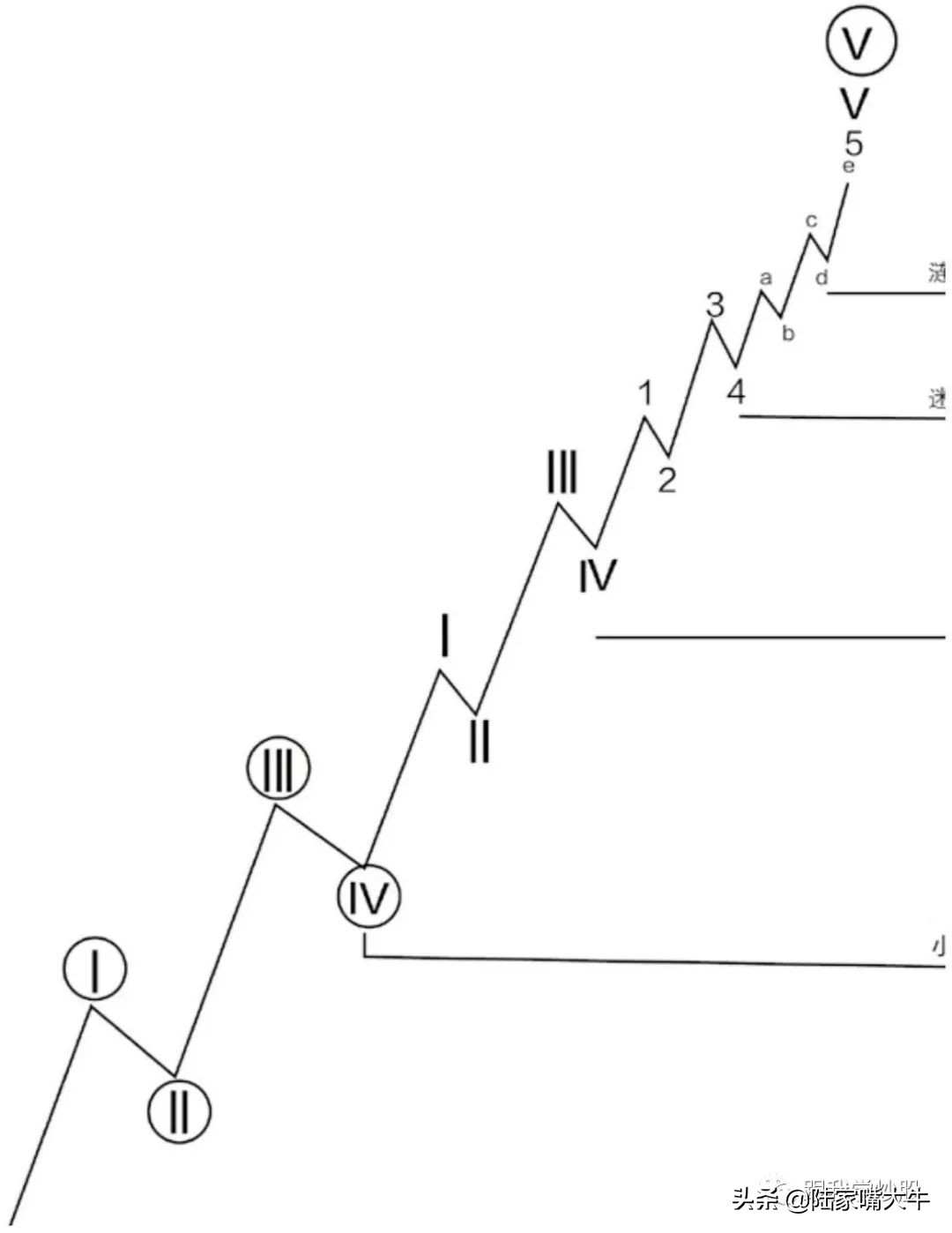 《波浪理论》入门到精通:基本波形的认识,如何判断浪的终点