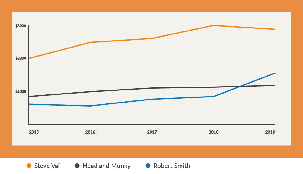 2000元看起来高端的吉他,最新款最贵的吉他