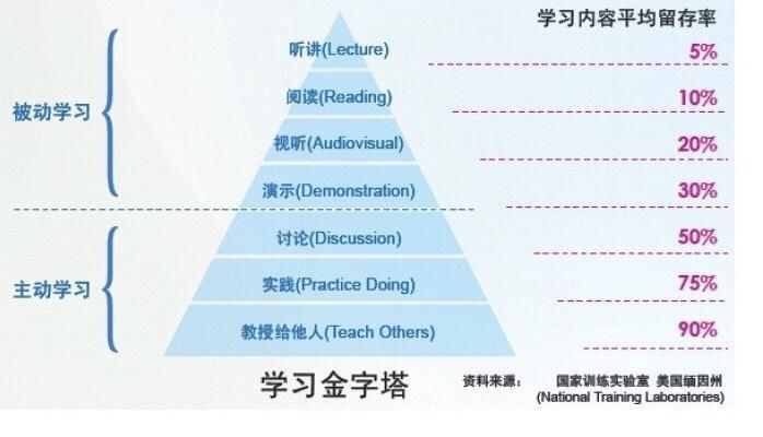 如何高效的学习技术,如何学习最高效的方法