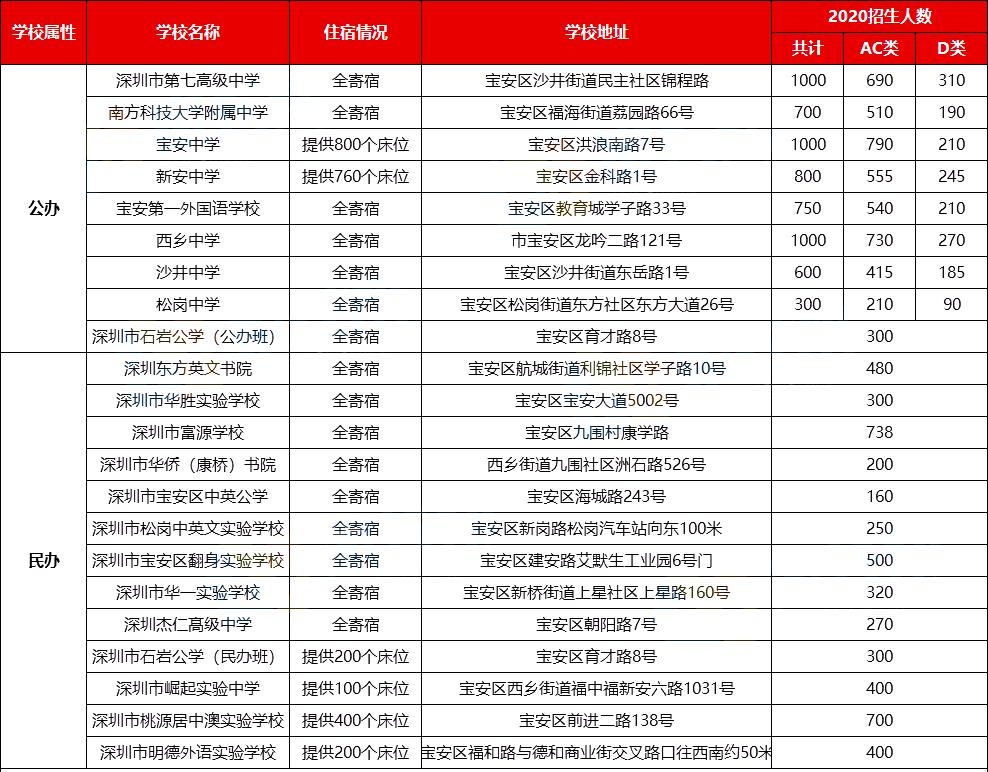 深圳最新10个学校,深圳公办高中学校一览表2024年