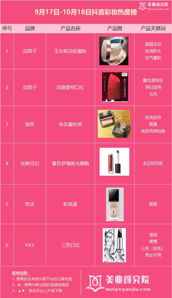 抖音最佳美妆好物,怎么看抖音美妆爆款商品排行榜