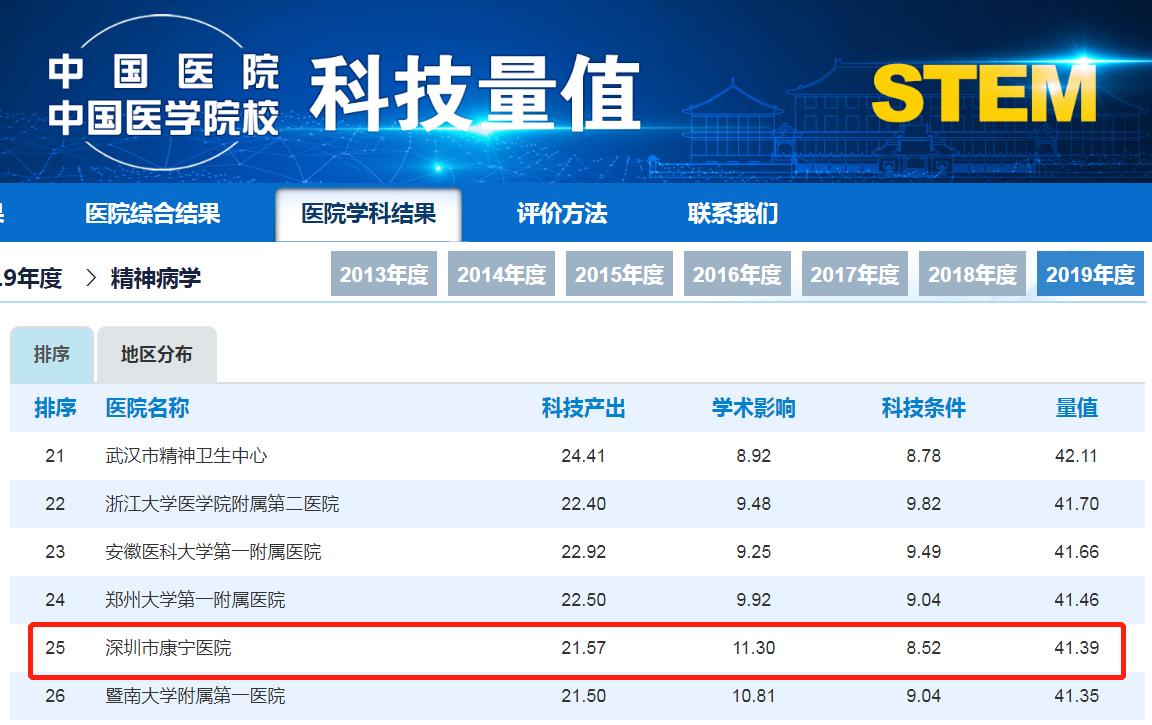 2019年度中国医院科技量值排行榜发布：深圳市康宁医院精神病学排名全国第25名，较去年上升16名