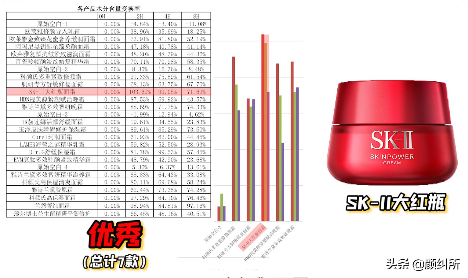 「颜纠所」价值5W的面霜终章，不看就亏大了