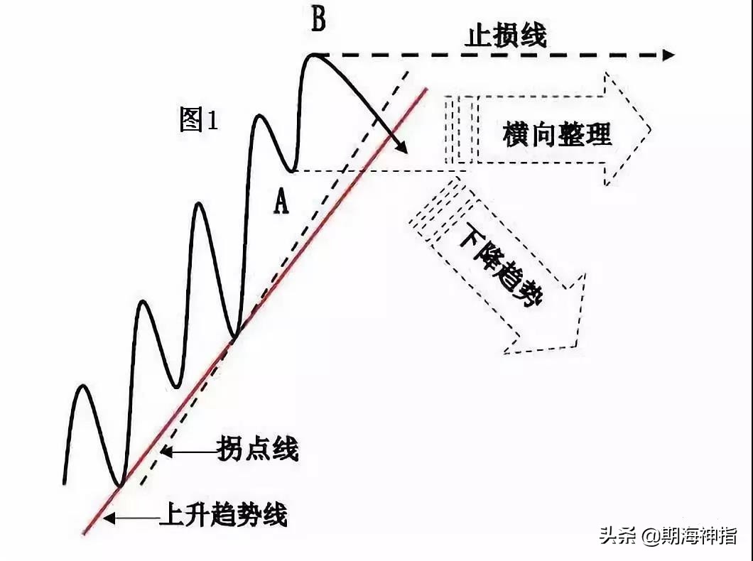 期货百分之百赚钱的操作,期货一招练到极致无往不胜