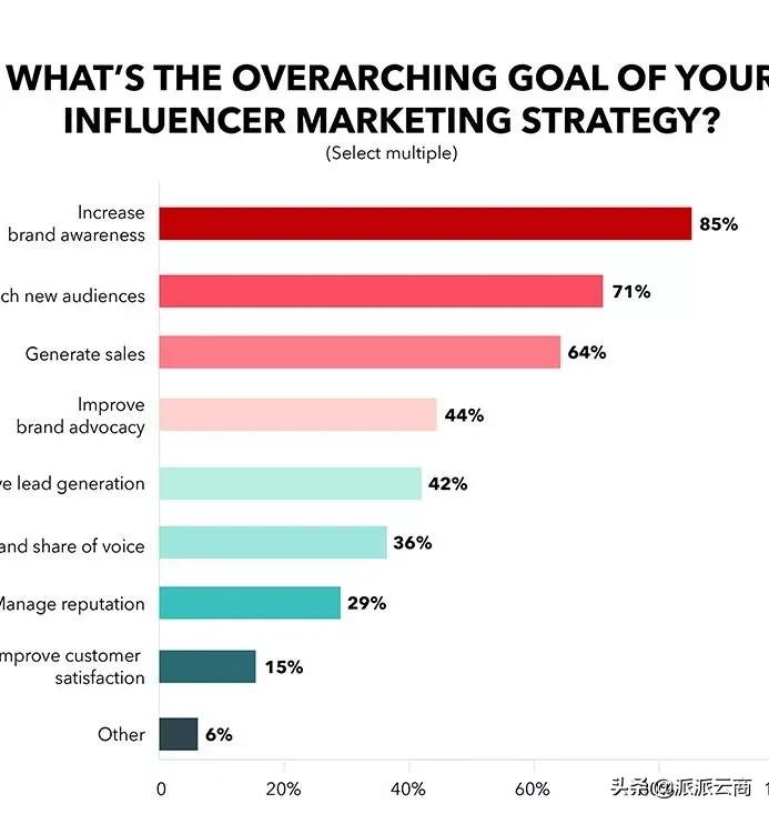 跨境独立站卖家为什么要关注网红营销？如何去网红营销？