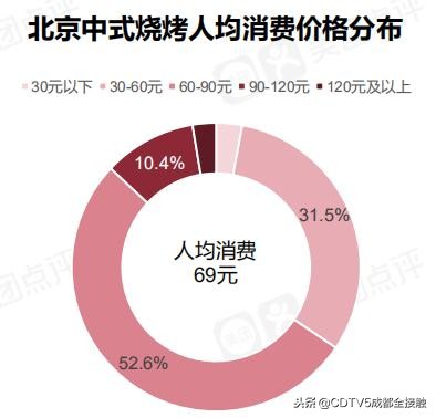 北京市烧烤热销榜第一名,全国烧烤店排名前十名