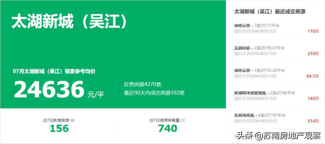 投资客撤场？从3W+跌到2.4W+！吴江太湖新城二手房凉了吗