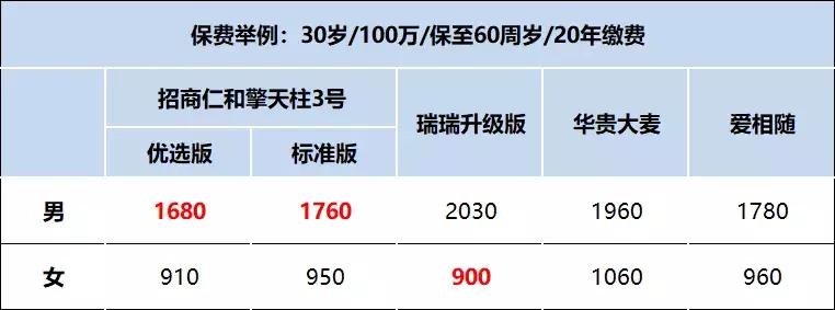 定期寿险谁最好,定期寿险保障的对象是