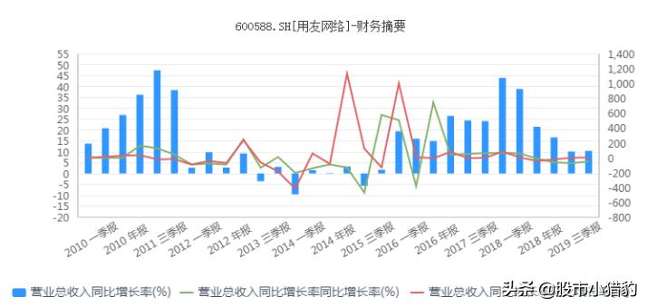 为什么在质疑之中坚定看多用友网络?