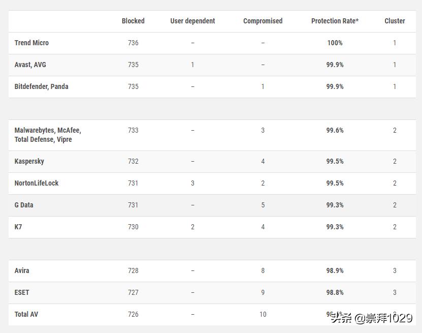 windows10什么杀毒软件最好用,windows10系统杀毒软件用什么