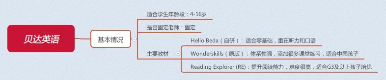 vipkid和贝达在线少儿英语,哒哒英语和贝达英语