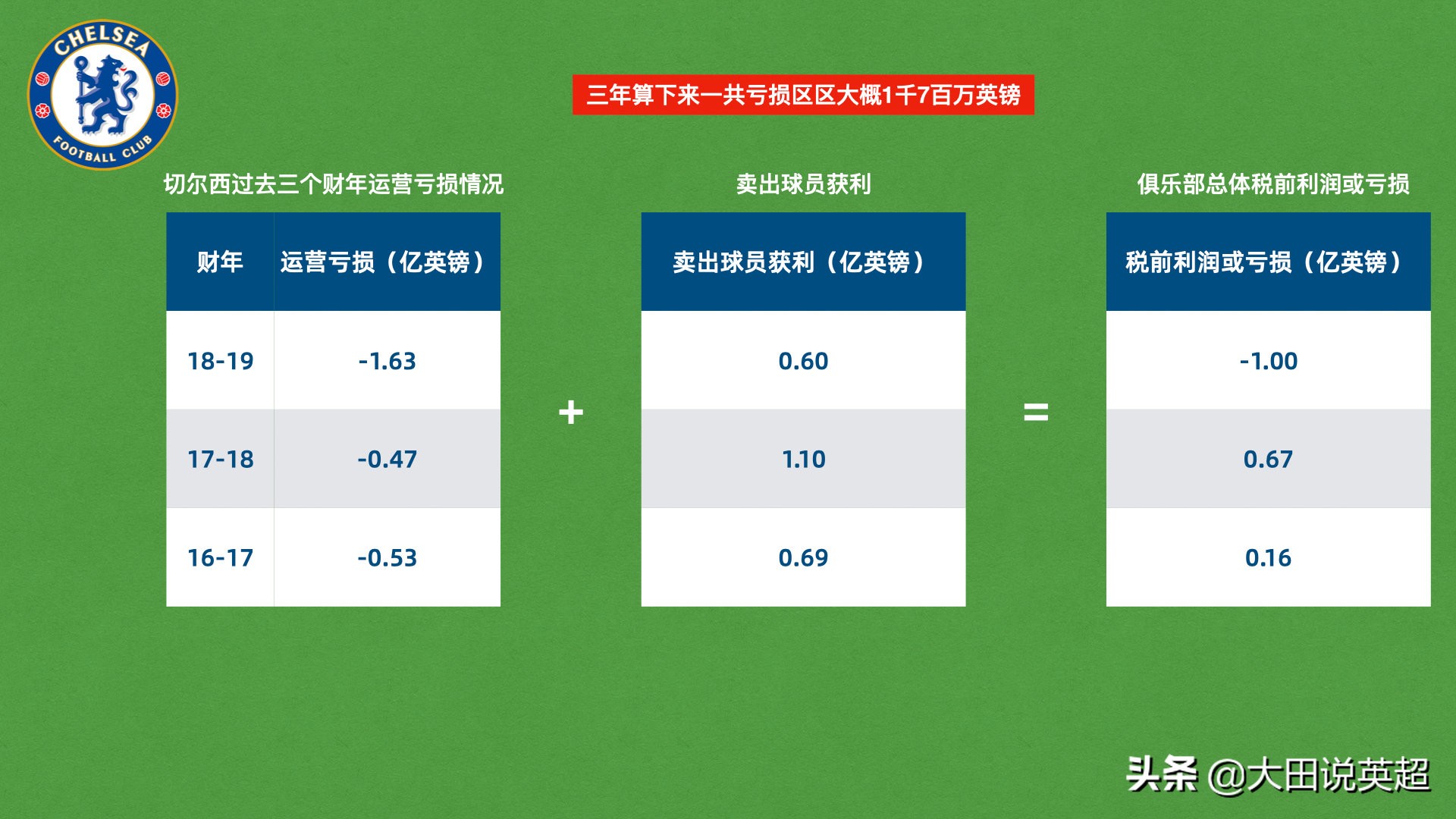 切尔西身价是现英超最贵吗,足球资本论切尔西