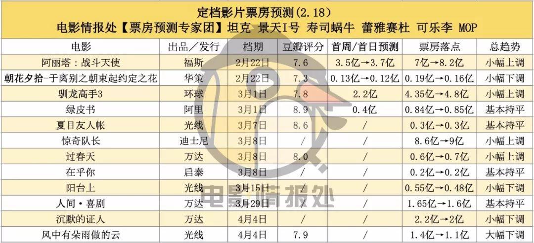 定档票房预测（2.18）：国产片再不定档，三月大盘又要跌了
