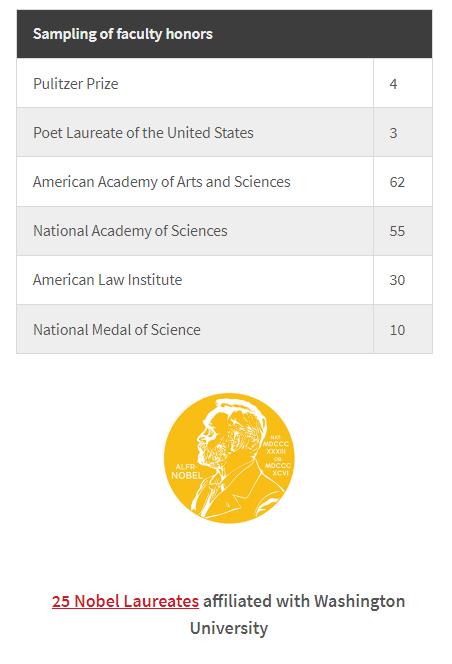 圣路易斯华盛顿大学美国排名,圣路易斯华盛顿大学世界排名