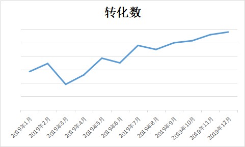 saas如何提效,saas软件销售tob怎么大量获客