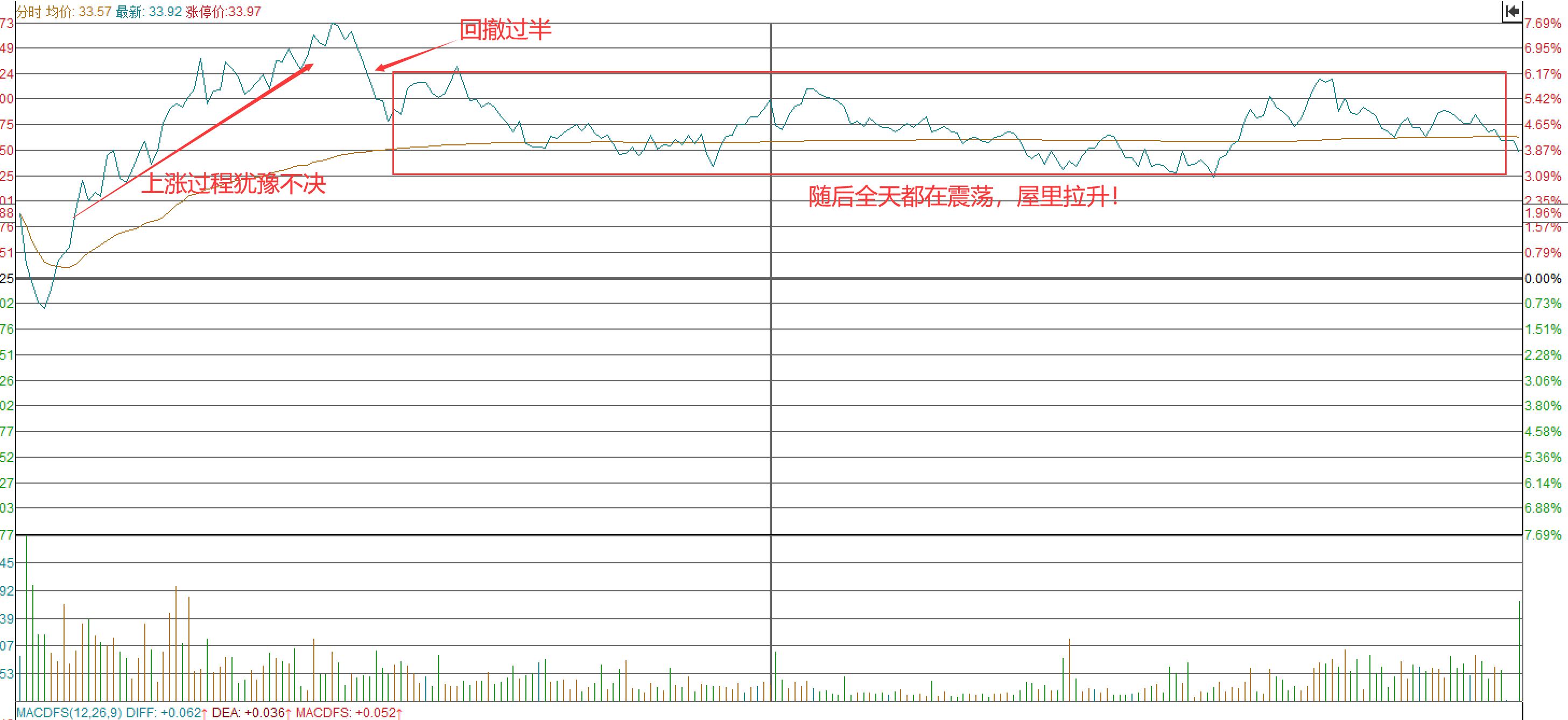 怎样通过分时走势分析主力意图,怎么通过分时成交判断主力意图
