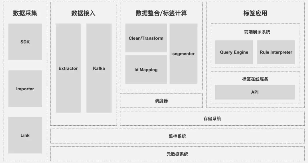 用户画像的三个基础步骤,一文搞懂用户画像数据分析师必看
