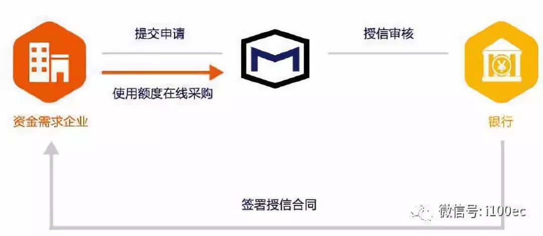 农产品供应链金融模式分析,五种最火的供应链金融模式