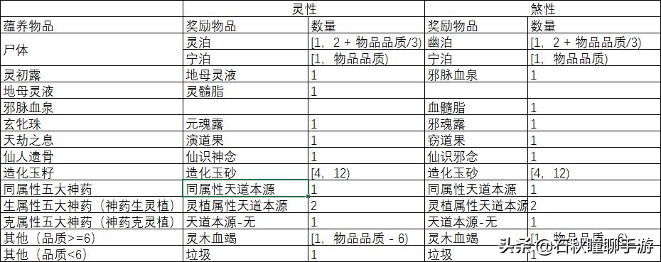 了不起的修仙模拟器灵根怎么养,了不起的修仙模拟器灵植布局