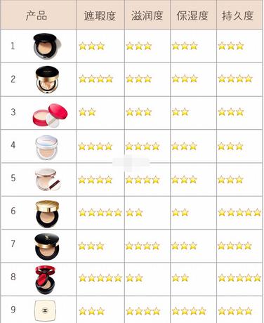 平价几十元好用不卡粉养肤的气垫,什么牌子的气垫bb霜好用平价推荐