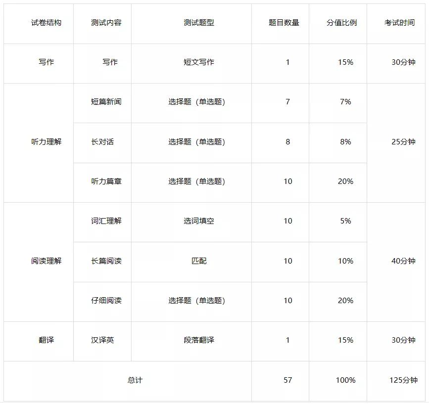 英语四级考试必看,英语四级备考资料大全
