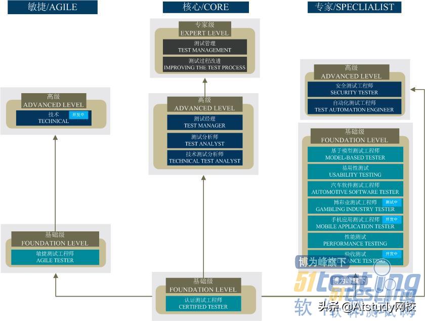 软件测试证书考什么,如何考软件测试证书