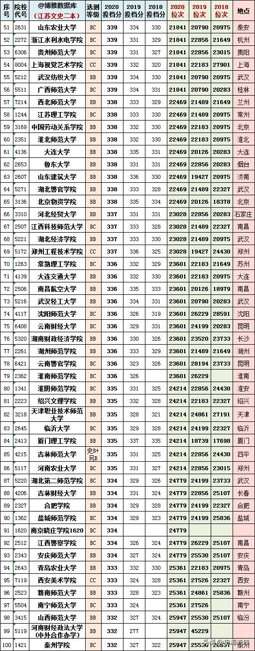 2023江苏高考物理和历史均分对比,江苏近三年高考排名与学校