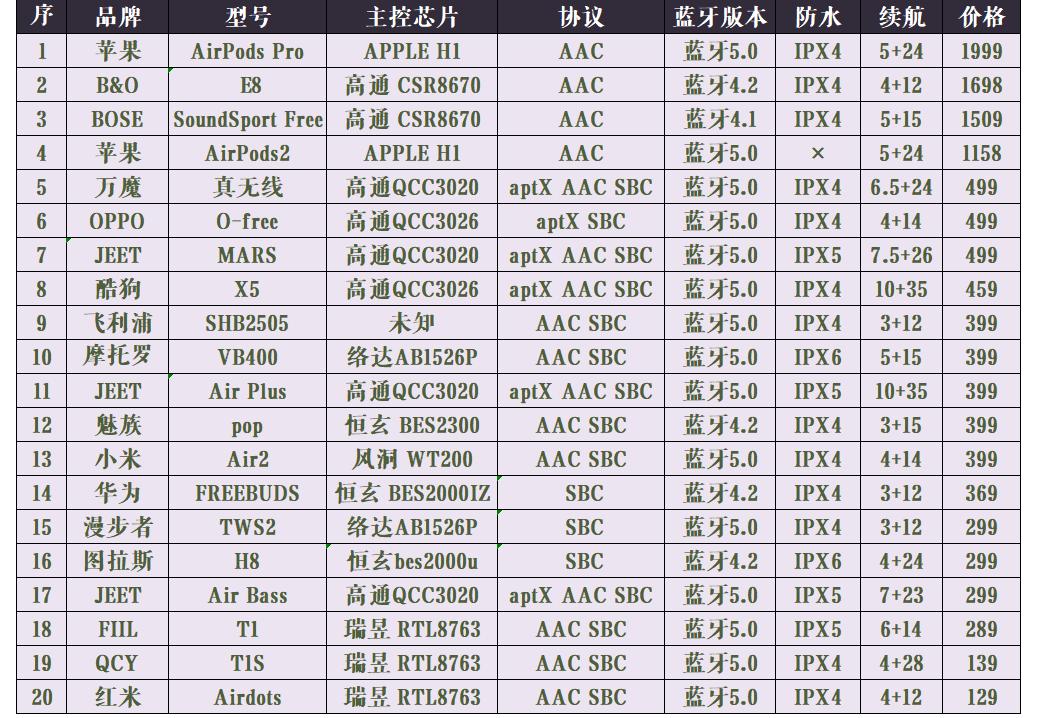十款百元无线蓝牙耳机测评,不入耳百元左右蓝牙耳机测评排行