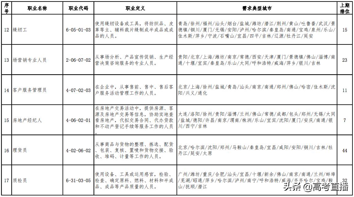 最缺人且工资高的职业 (最新100个短缺职业排行榜)