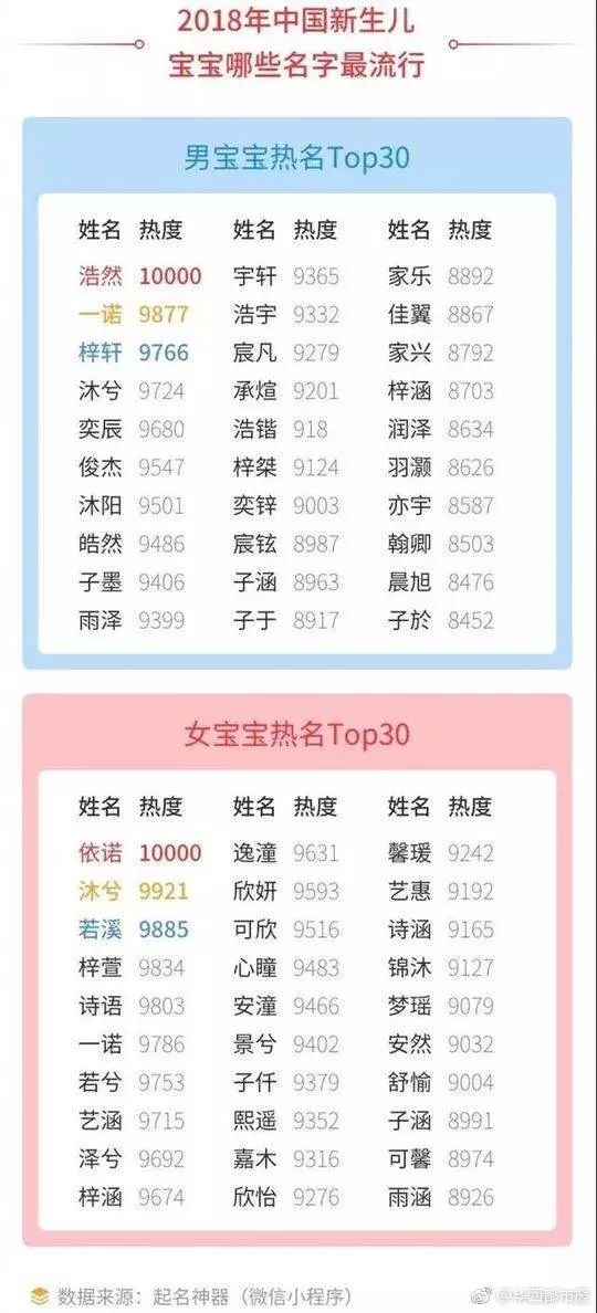2021新生儿爆款姓名排名,2019年新生儿爆火名字排行榜